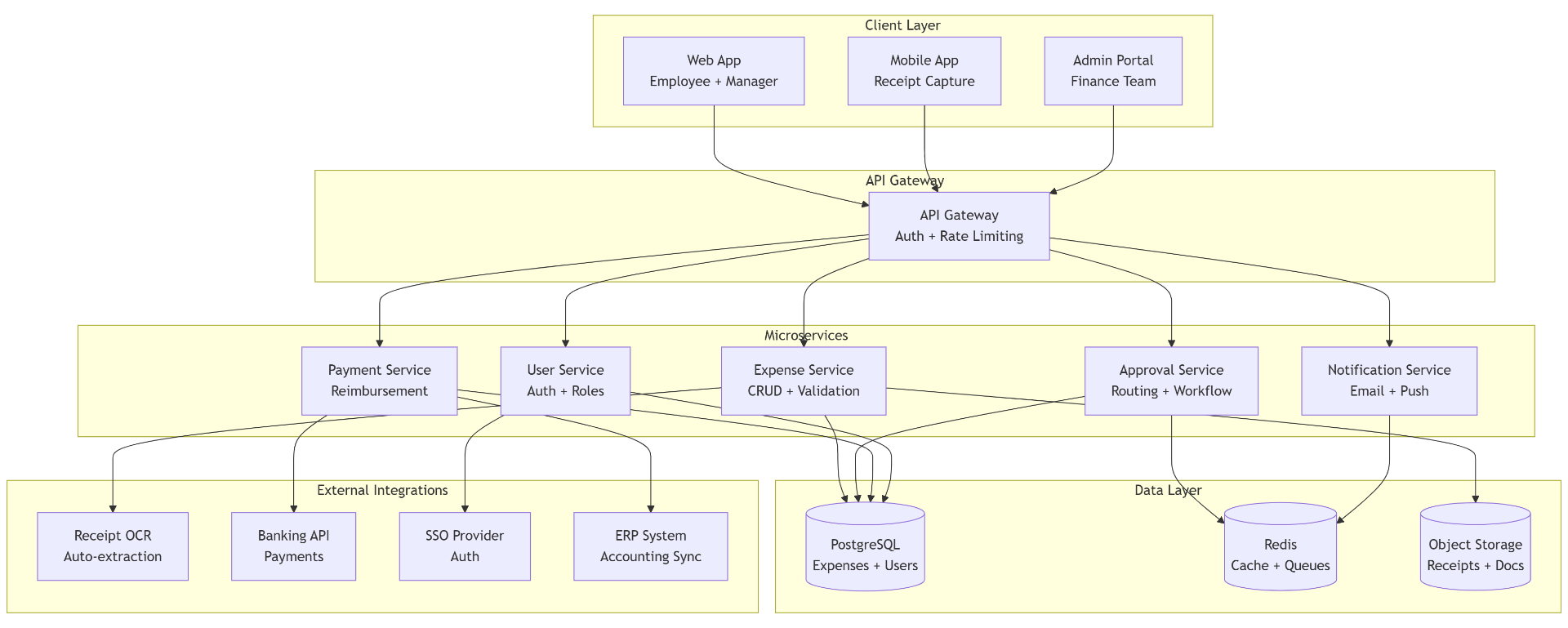 ExpenseFlow Infrastructure Diagram